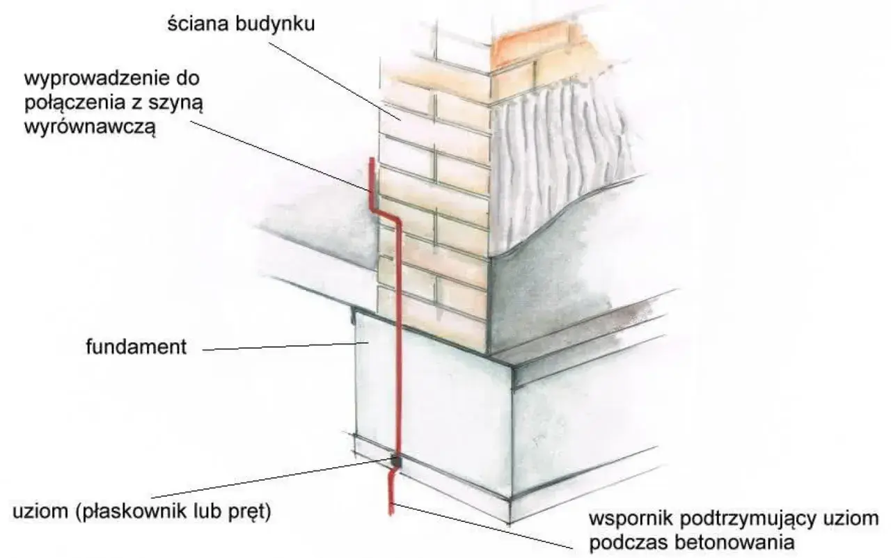Uziom fundamentowy (płaskownik/pręt) z wyprowadzeniem do szyny wyrównawczej, wsparty podczas betonowania. Jaka bednarka do uziomu fundamentowego?