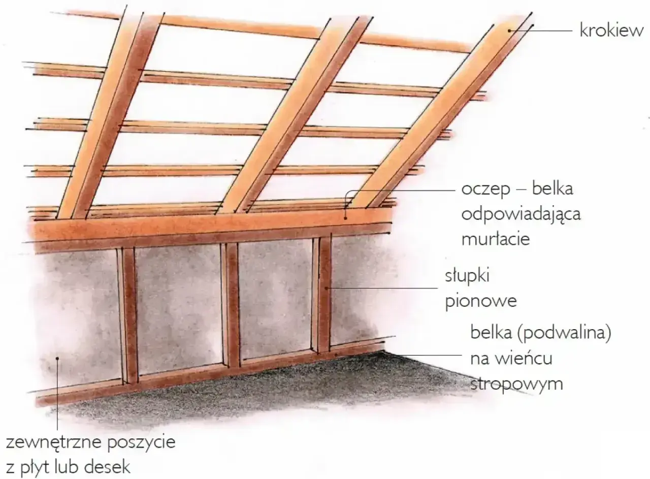 Konstrukcja dachu z krokwiami i ścianką kolankową, która podtrzymuje belkę oczepową. Widoczne słupki pionowe i belka podwalinowa.