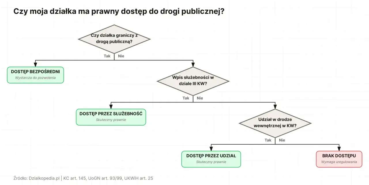 Schemat blokowy pokazuje, ile kosztuje udział w drodze, gdy działka nie ma bezpośredniego dostępu do drogi publicznej.