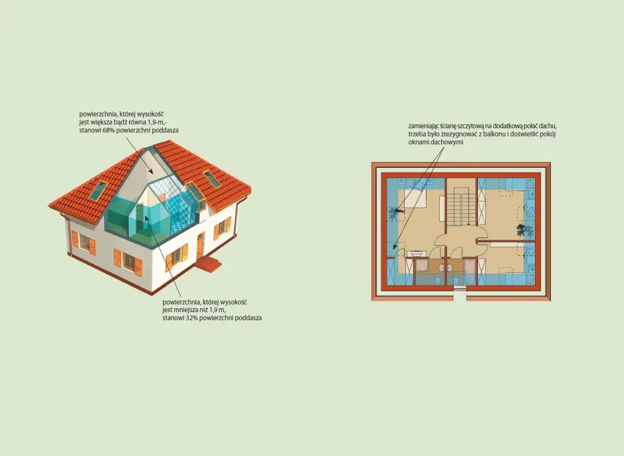 Przekrój domu ukazujący poddasze. 68% powierzchni ma wysokość >1,9m, 32% <1,9m. Plan piętra z oknami dachowymi.