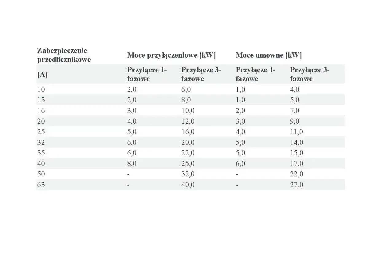 Tabela przedstawia moce przyłączeniowe i umowne dla zabezpieczeń przedlicznikowych, pokazując zależność mocy od prądu [A] i fazowości przyłącza.