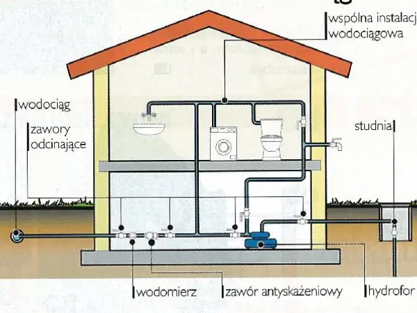 Schemat instalacji wodnej w domu z pompą i hydroforem. Abisynka w ogrodzie dostarcza wodę do pralki, toalety i umywalki.