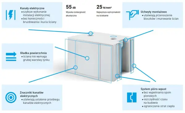 Blok z betonu komórkowego z systemem pióro-wpust, gładką powierzchnią i kanałami elektrycznymi. Alternatywa dla silikatu.