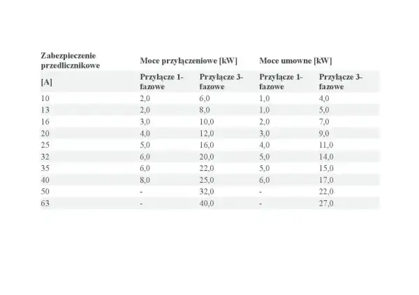 Tabela przedstawia zależność między zabezpieczeniem przedlicznikowym [A] a mocami przyłączeniowymi i umownymi [kW] dla przyłączy 1- i 3-fazowych.