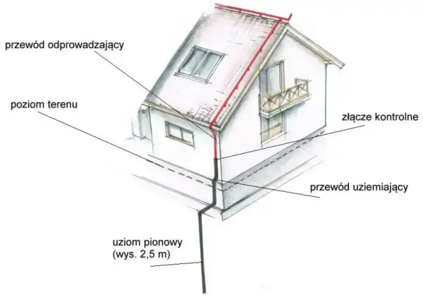 Schemat instalacji odgromowej: łączenie bednarki z przewodem odprowadzającym i uziemiającym, prowadzącym do uziomu pionowego.