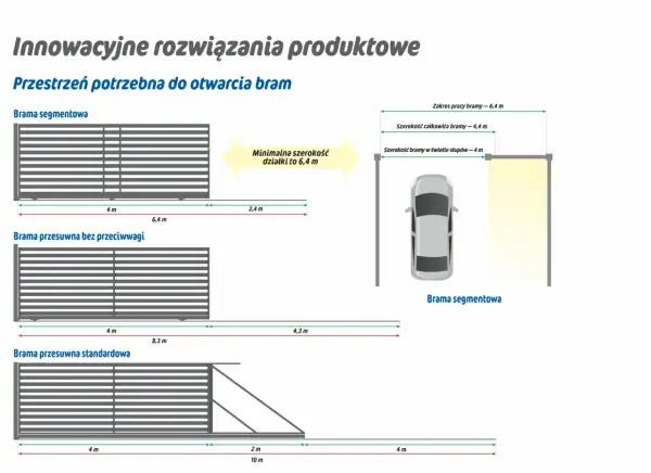 Ilustracja pokazuje różne typy bram i wymaganą przestrzeń. Jaka przeciwwaga do bramy 5m? Brama segmentowa wymaga 6,4 m działki.