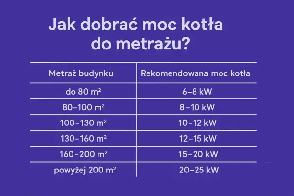 Tabela podpowiada, jak dobrać moc kotła do metrażu budynku. Od 6-8 kW dla małych domów do 20-25 kW dla dużych posiadłości.