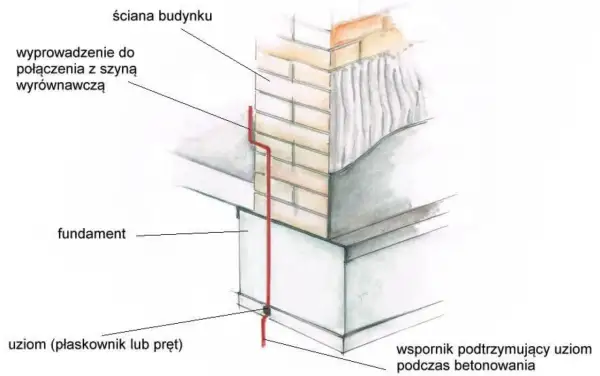 Uziom fundamentowy (płaskownik/pręt) z wyprowadzeniem do szyny wyrównawczej, wsparty podczas betonowania. Jaka bednarka do uziomu fundamentowego?