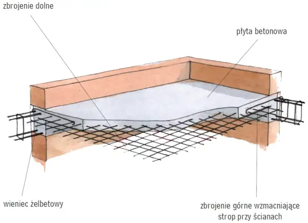 Schemat zbrojenia stropu: siatka prętów tworzy dolne zbrojenie, a dodatkowe pręty wzmacniają strop przy ścianach.