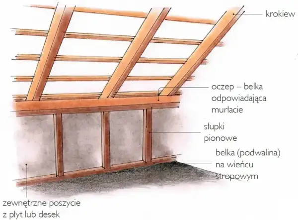 Konstrukcja dachu z krokwiami i ścianką kolankową, która podtrzymuje belkę oczepową. Widoczne słupki pionowe i belka podwalinowa.