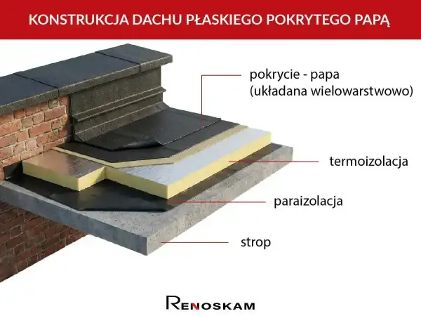 Warstwy ocieplenia starego dachu płaskiego: papa, termoizolacja, paraizolacja i strop.