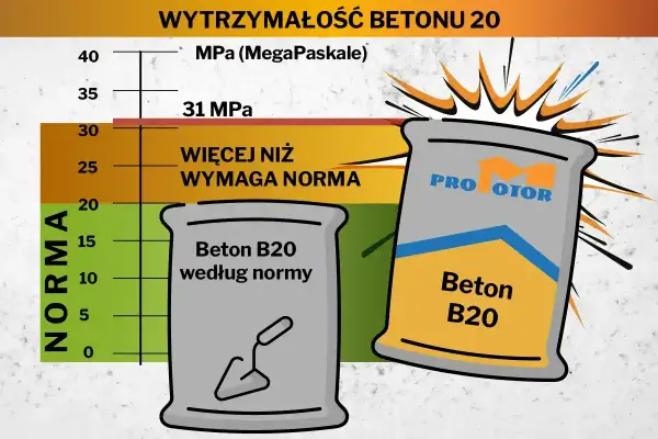Wykres porównujący klasy ekspozycji betonu. Beton B20 przekracza normę, osiągając 31 MPa.