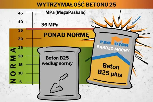 Beton B25 według normy i beton B25 plus. Wytrzymałość betonu 25 MPa. Czy wiesz, cement co to? To materiał budowlany.
